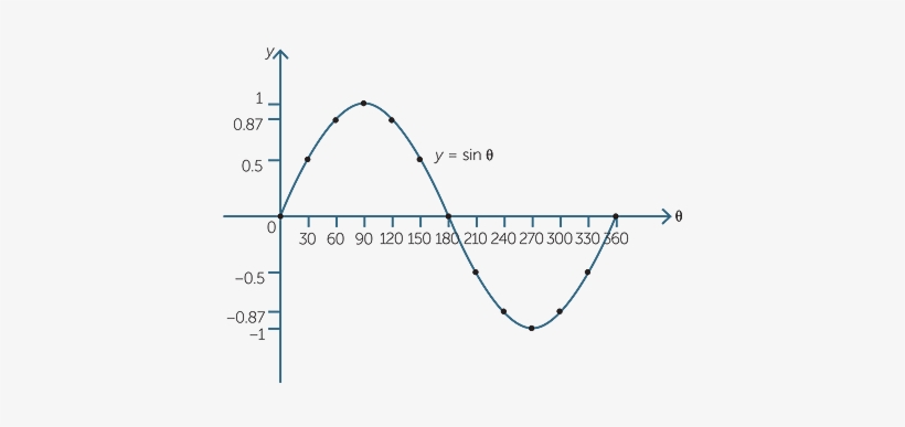 Electrical Engineers And Physicists Call This A Sinewave - Cos Graph 0 360, transparent png