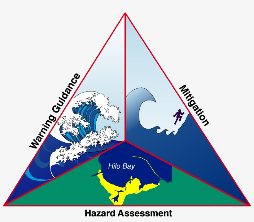 Preventive Measures Of Tsunami, transparent png