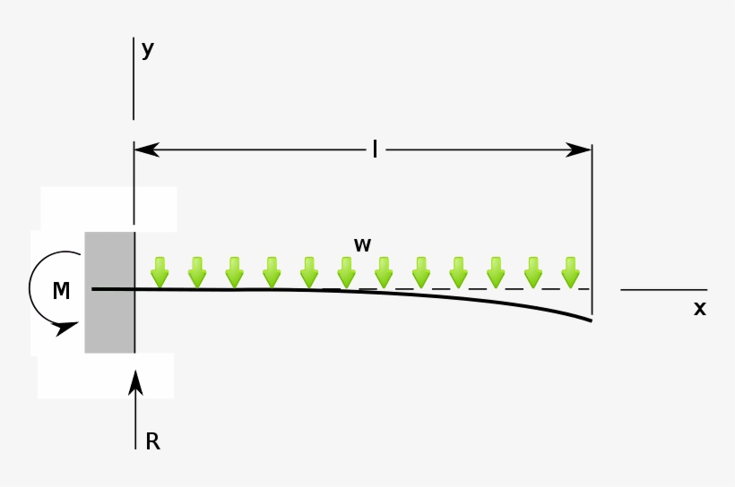 Cantilever Distributed Load - Cantilever Loading, transparent png