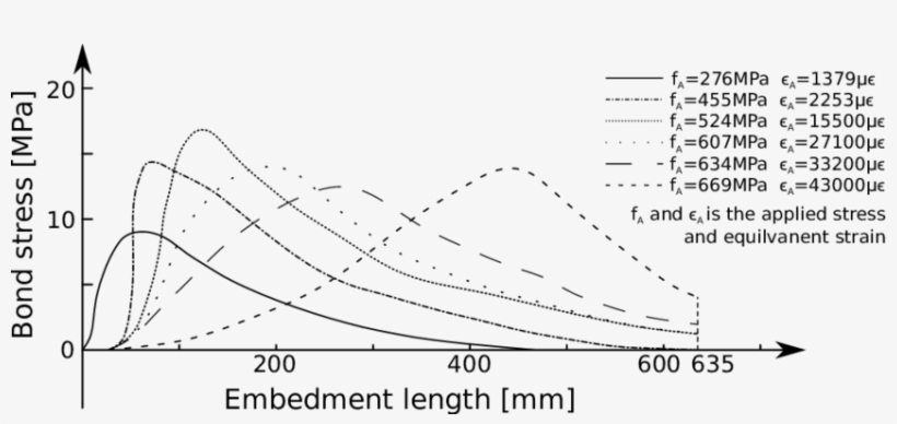 Bond Stress Distribution Along An - Diagram, transparent png