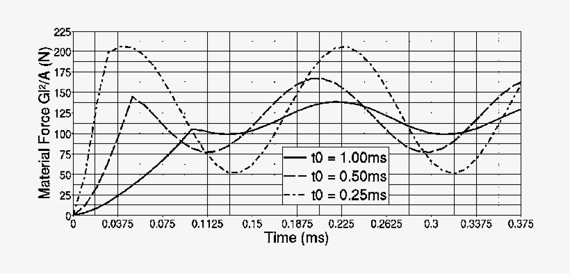 D-bar, Different Loading Rates - Diagram, transparent png