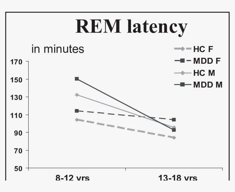 Mean Rapid Eye Movement Latency In Children (8 12 Y) - Rem Latency, transparent png