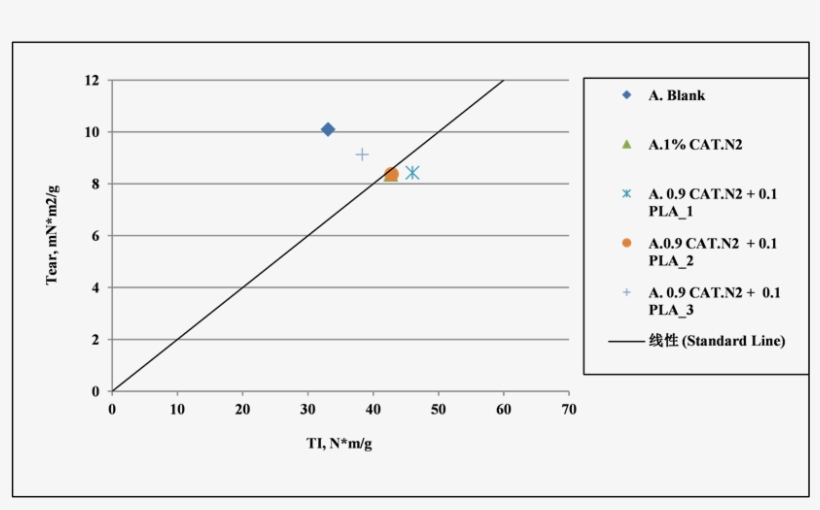Plot Of Tear And Tensile Strength - Diagram, transparent png
