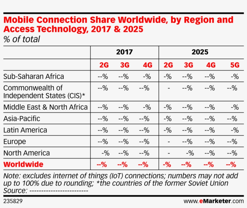 Mobile Connection Share Worldwide, By Region And Access - Number, transparent png