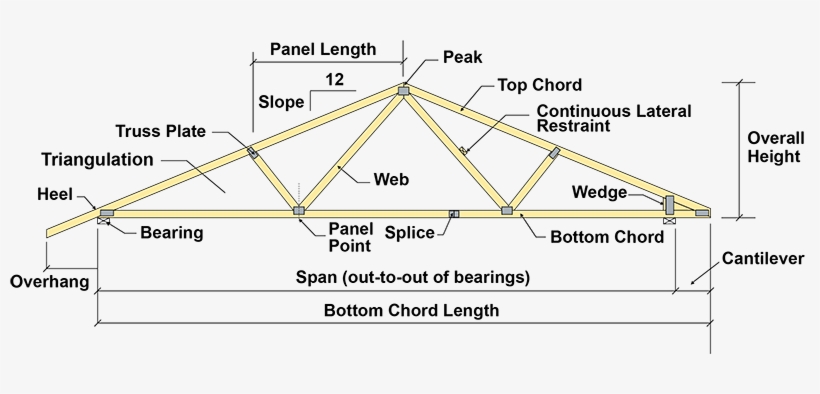 Roof Truss Diagram Pointing Out The Elements Of A Roof - Truss, transparent png