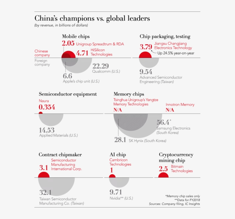 China Semiconductors 2 - China Semiconductor Big Fund, transparent png
