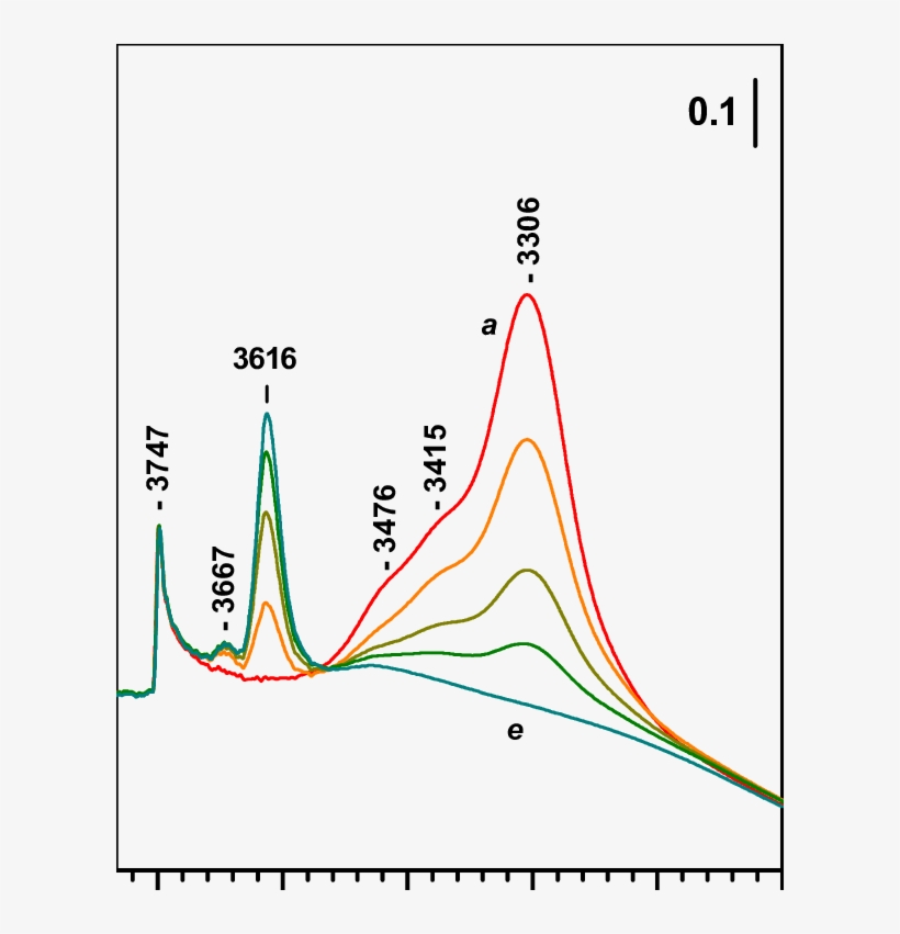 Ftir Spectra Of Co Adsorbed - Plot, transparent png