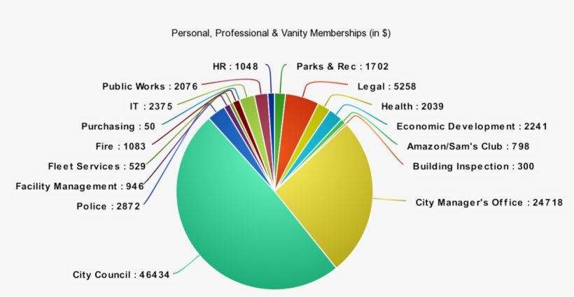 City Of Evanston Spending Memberships - Evanston, transparent png