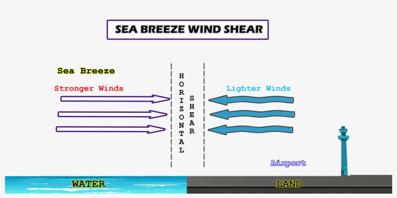 Back To Top - Windshear Passing Frontal Systems, transparent png