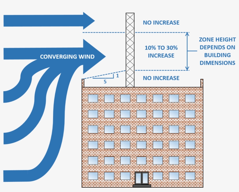 Wind Must Converge And Accelerate To Get Over Buildings, - Number, transparent png
