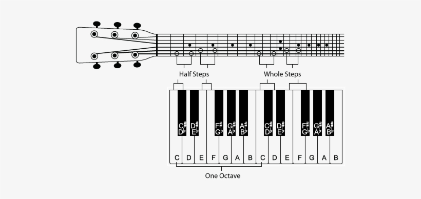 Piano Notes To Guitar Fret - Piano And Guitar Notes, transparent png