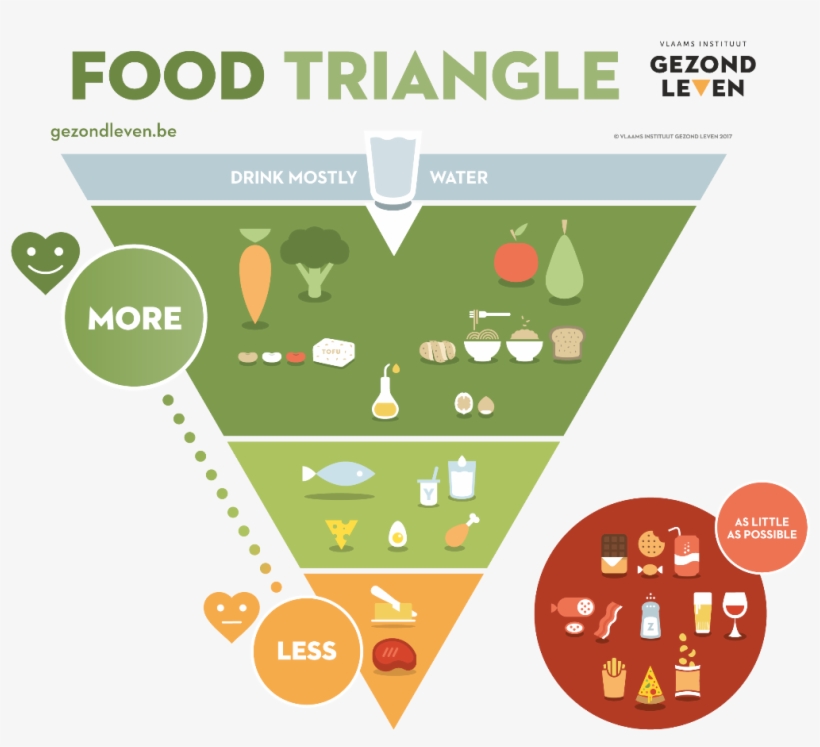 Nutrition Pyramid In Use In Flanders Since 1997 Was - Belgium Food Pyramid, transparent png