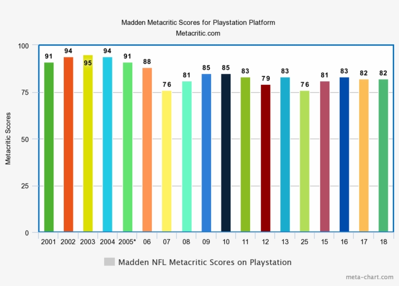 The Decline Of Madden - Madden Nfl, transparent png