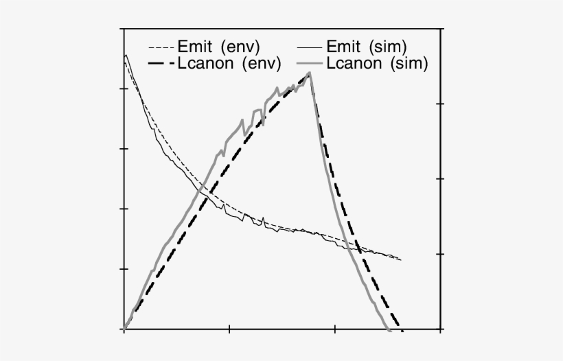 Predictions For Cooling In A Solenoid With Field Reversal - Plot, transparent png