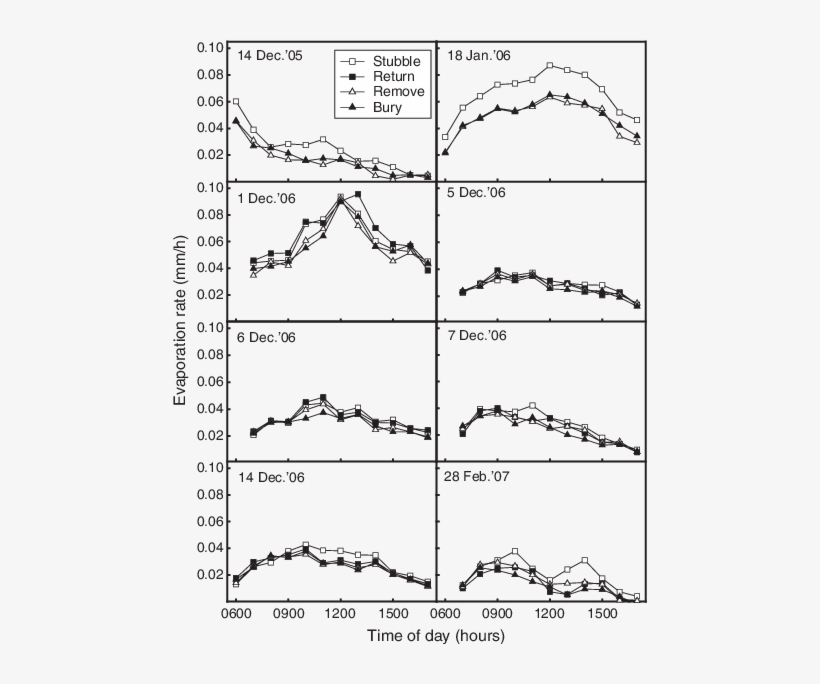 Mean E Rate For Various Stubble Treatments On Days - Diagram, transparent png