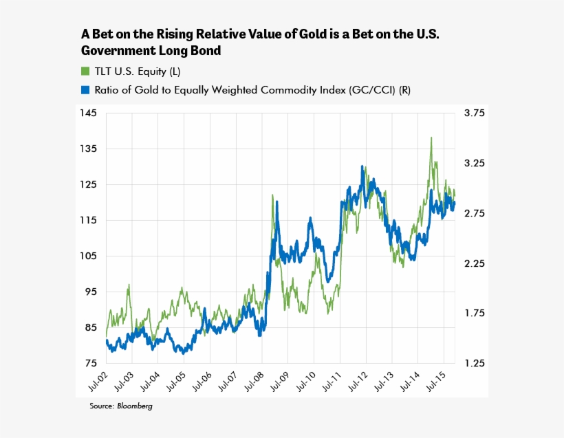 A Bet On Rising Relative Value Of Gold - Plot, transparent png