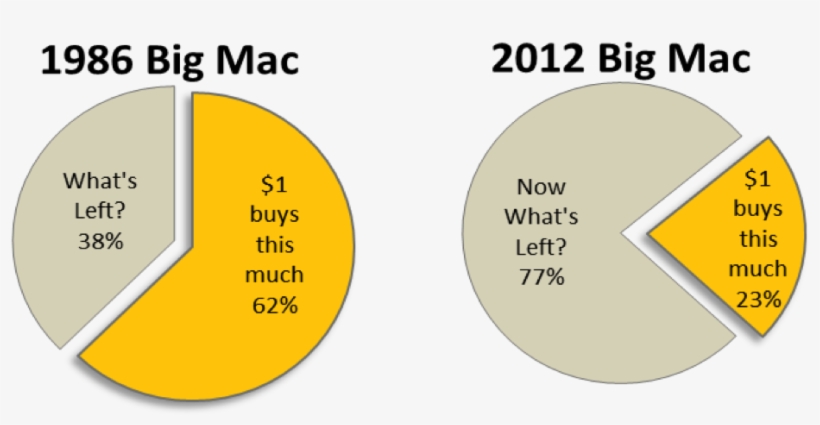 Big Mac Comparisons Between 1986 And - Big Mac Index 2011, transparent png