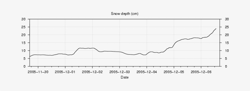 Snow Depth - Snow, transparent png