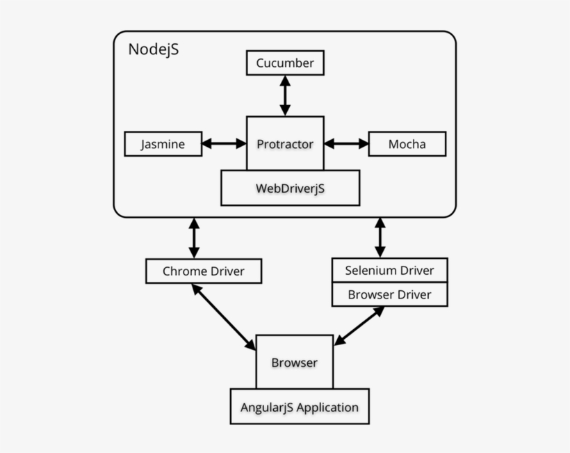 Protractor Is A Framework For Automation Of Functional Protractor