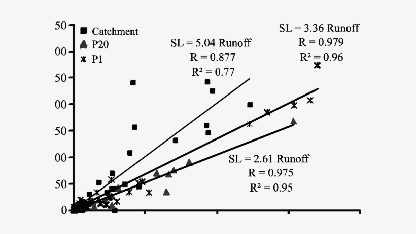 Runoff Versus Specific Soil Loss At The Different Spatial - Plot, transparent png