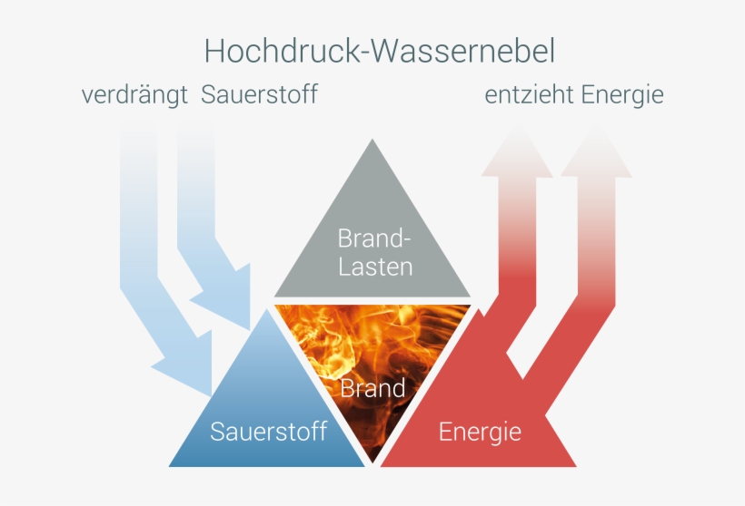 High-pressure Water Mist For Firefighting - Poster, transparent png