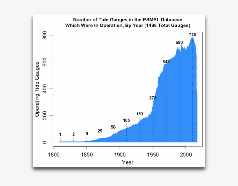 Psmsl Operating Tide Gauges By Year - Diagram, transparent png