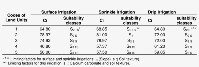 Ci Values And Suitability Classes Of Surface ,sprinkle - Number, transparent png