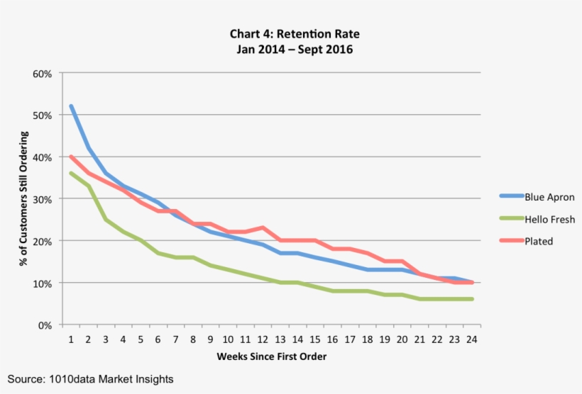 Chart 4 Below Indicates That While Blue Apron Is Still - Meal Kit Customer Retention, transparent png