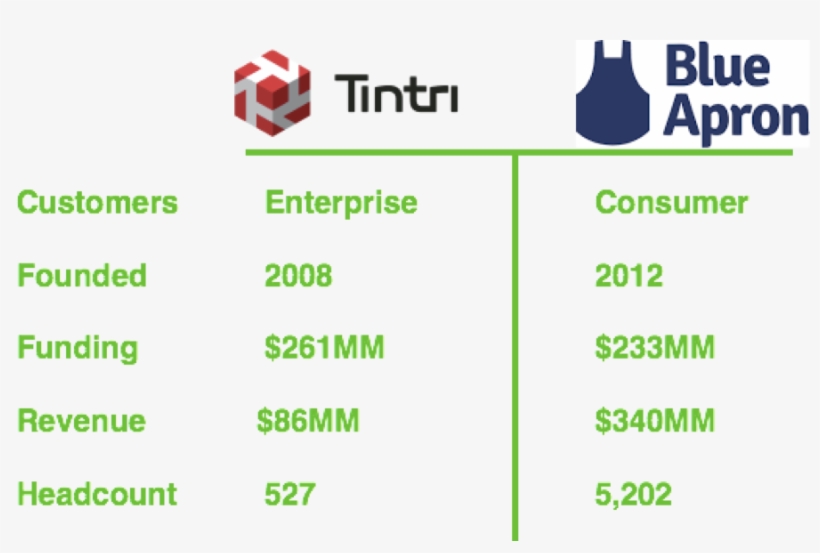 Tintri, A Cloud Storage Company, Has Slowly Been Building - Blue Apron, transparent png