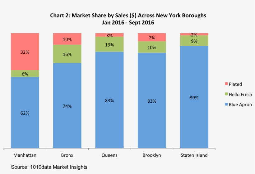 It Could Be A Factor Of Price Or Which Subway Lines - Blue Apron Hellofresh Customer Retention, transparent png