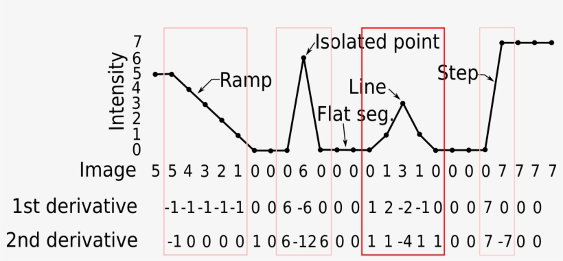 First And Second Order Derivative - Plot, transparent png
