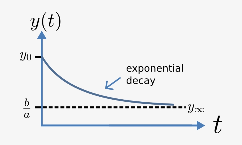 A Simple First Order Ode¶ - Power Interest Diagram Example, transparent png