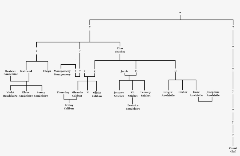 El Snicket Sleuth - Baudelaire Snicket Family Tree, transparent png