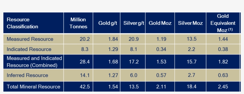 Mineral Resource Statement, Mt Kare Gold/silver Project, - Barber Motorsports Park, transparent png