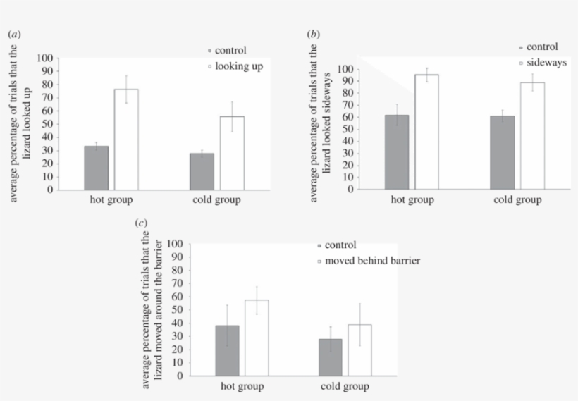Mean Percentage Of Trials That The Bearded Dragons - Polyethylene Glycol, transparent png