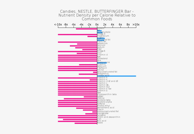 Candies, Nestle, Butterfinger Bar Nutrient Composition - Watermelon Composition, transparent png
