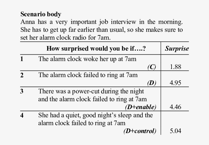 All Participants Read The Scenario Body And Rated Surprise - Best Western, transparent png