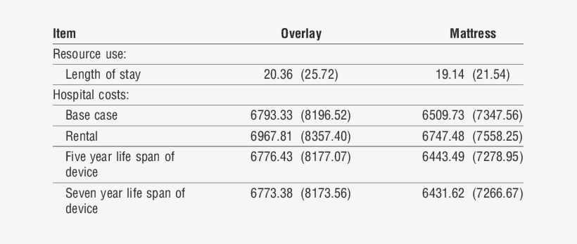 Means Of Cost Estimates (£) Of Using Alternating Pressure - Number, transparent png