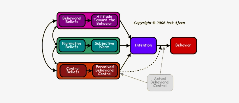 Theory Of Planned Behavior Ajzen 2006, transparent png