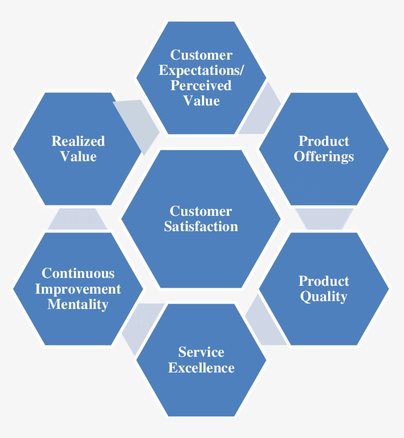 Key Drivers Of Customer Satisfaction - Document Management, transparent png