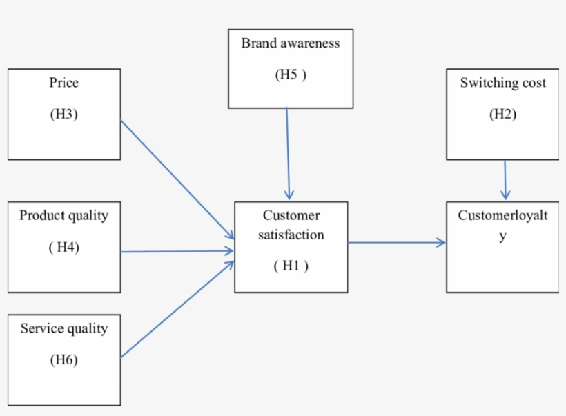 Customer Satisfaction Has A Positive Influence On Customer - Customer, transparent png