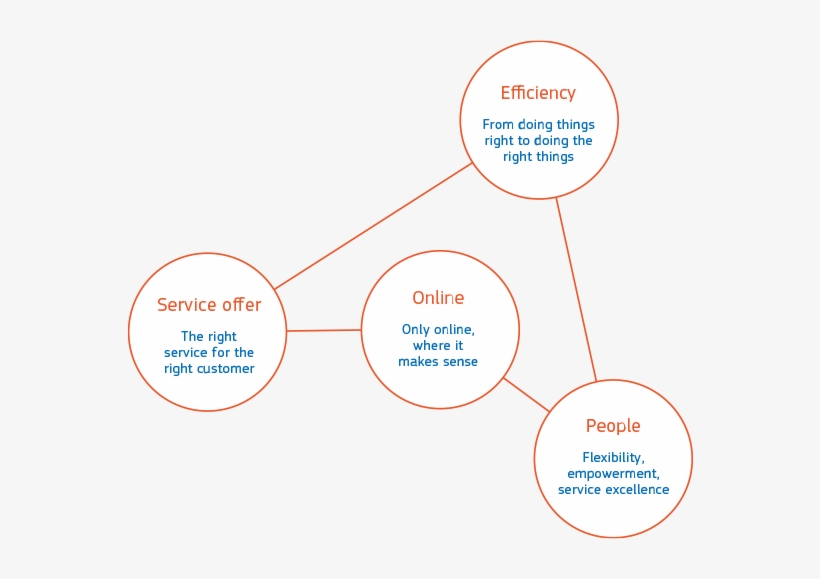 Read More Download Graphs - Customer Satisfaction Customer Servicing, transparent png