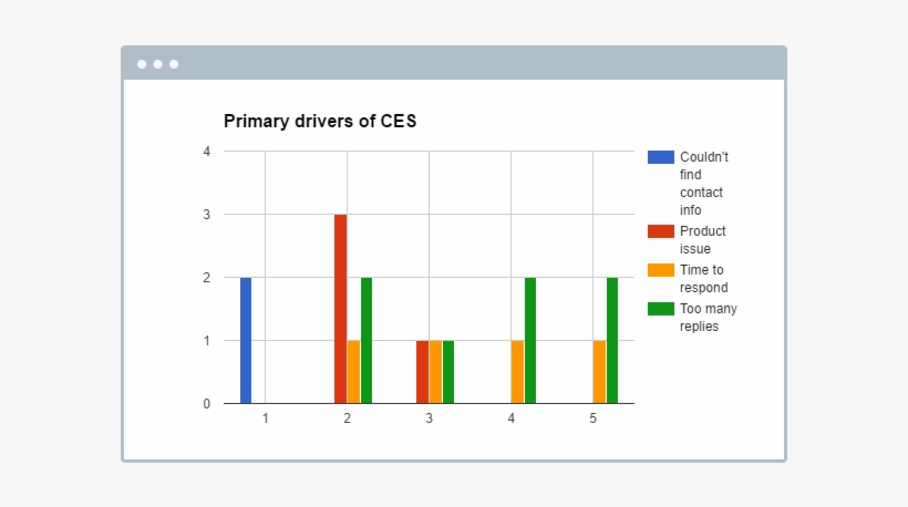 Customer Effort Score Graph - Customer Satisfaction Factor Graph, transparent png