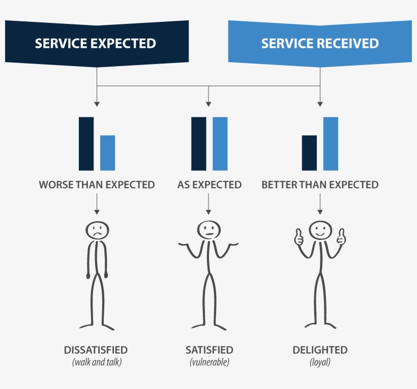 Customer Satisfaction No Title - Customer Satisfaction, transparent png