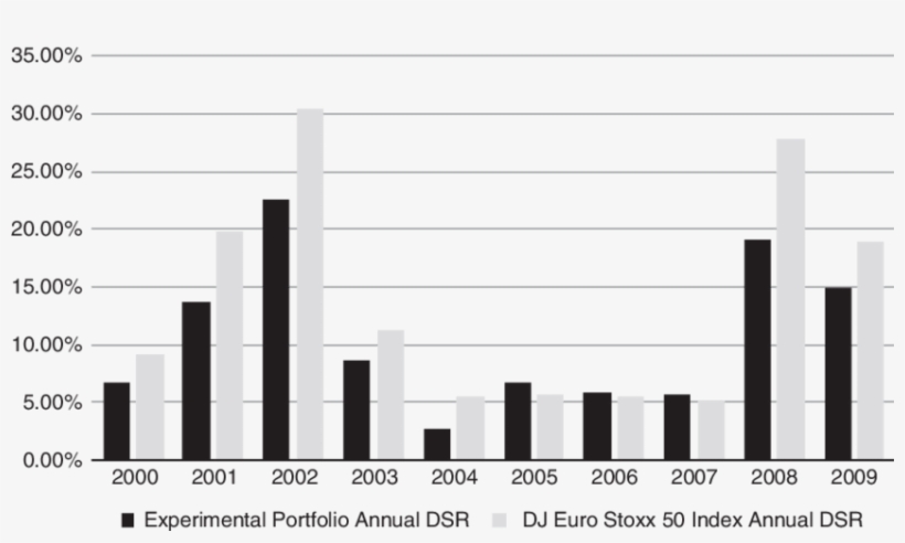 The Dsr Of Experimental Portfolio And Dj Euro Stoxx - Skyline, transparent png