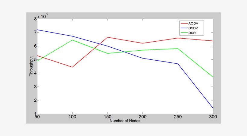Throughput When The Number Of Nodes Varied - Diagram, transparent png