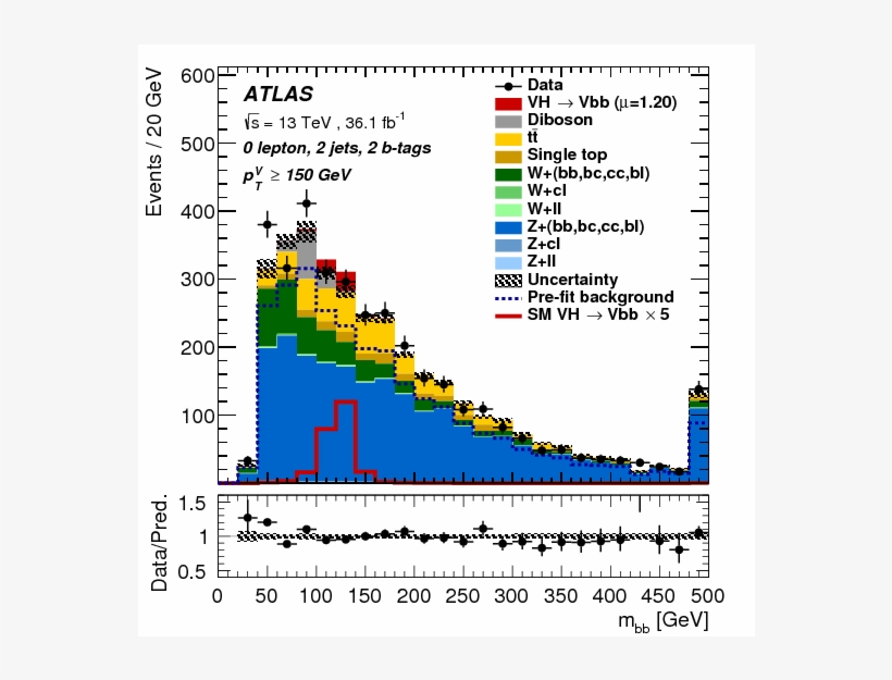The Post Fit Distributions For \met~ , \mtw~(middle - Diagram, transparent png