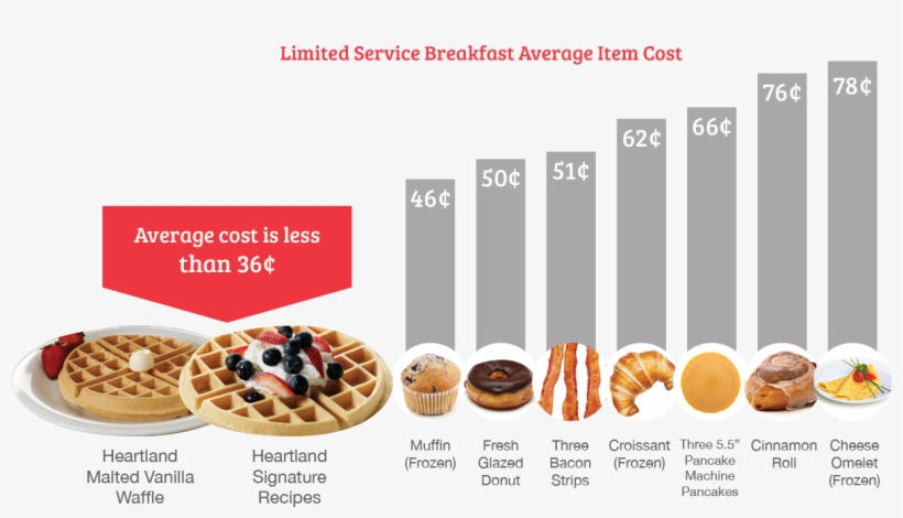 Big Savings For A Better Tasting Product - Waffle Cost, transparent png