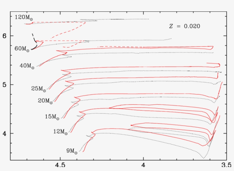 Evolutionary Tracks For Non Rotating And Rotating (continuous - Diagram, transparent png
