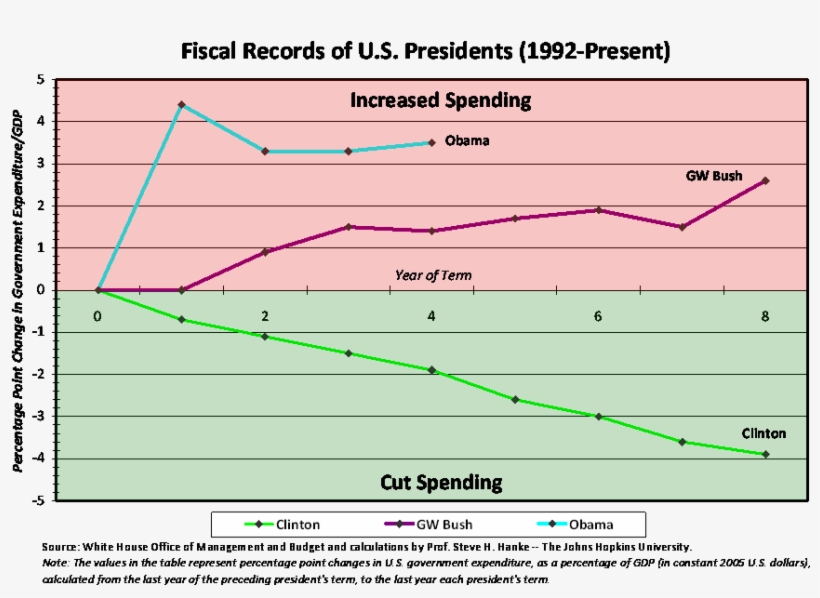 Yes, Bill Clinton Cut Government's Share Of Gdp By - Diagram, transparent png